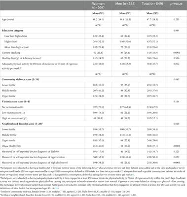 Community stressors (violence, victimization, and neighborhood disorder) with cardiometabolic outcomes in urban Jamaica